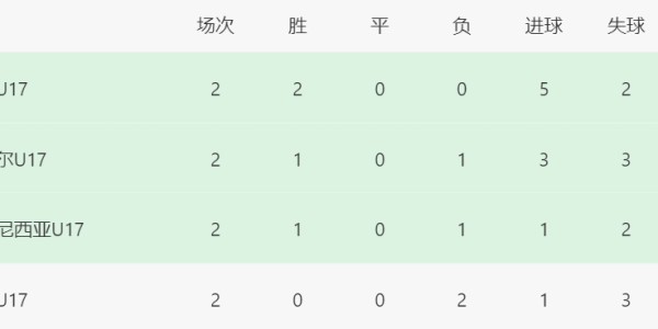 九游官网下载app下载-国足1-2输日本仅一夜，拿3分也能出线，U17亚洲杯积分榜更新排名